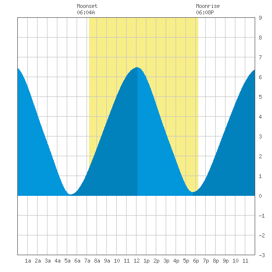 Fairton, Cohansey River tide chart for Tuesday, October 19, 2021