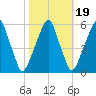 Fairton, Cohansey River tide chart for Tuesday, October 19, 2021
