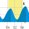 Fairton, Cohansey River tide chart for Friday, October 1, 2021