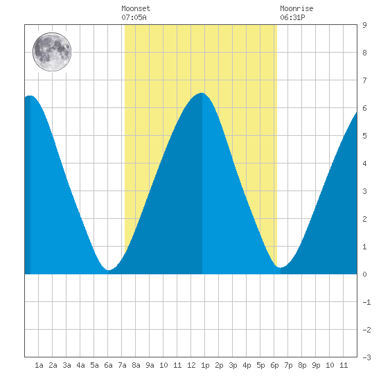 Fairton, Cohansey River tide chart for Wednesday, October 20, 2021