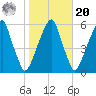 Fairton, Cohansey River tide chart for Wednesday, October 20, 2021
