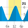 Fairton, Cohansey River tide chart for Thursday, October 21, 2021