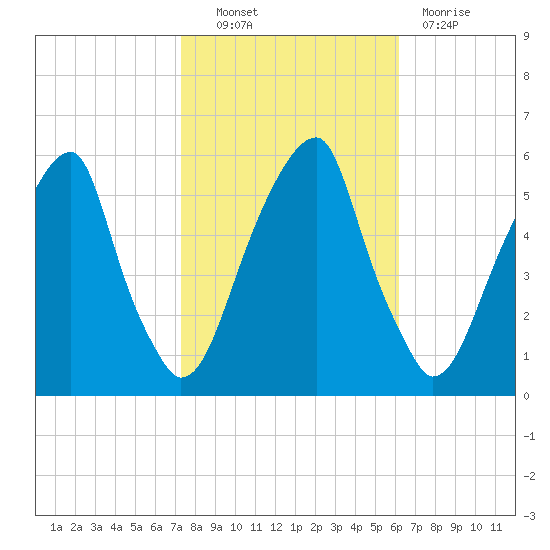 Fairton, Cohansey River tide chart for Friday, October 22, 2021