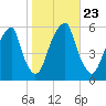Fairton, Cohansey River tide chart for Saturday, October 23, 2021