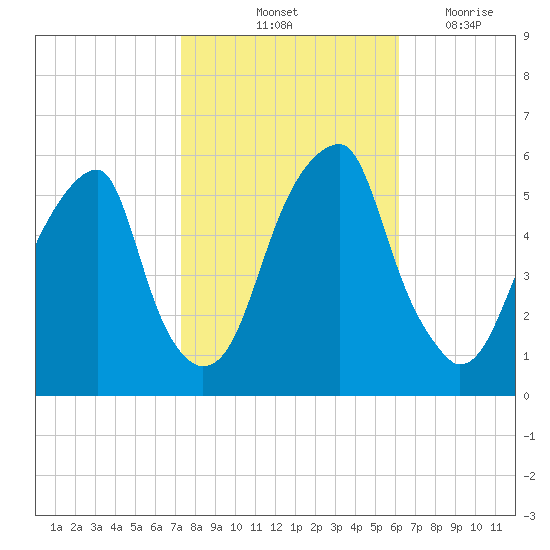 Fairton, Cohansey River tide chart for Sunday, October 24, 2021