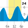 Fairton, Cohansey River tide chart for Sunday, October 24, 2021