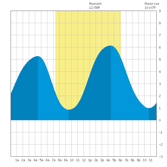 Fairton, Cohansey River tide chart for Tuesday, October 26, 2021
