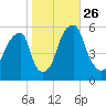 Fairton, Cohansey River tide chart for Tuesday, October 26, 2021