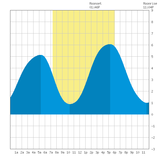 Fairton, Cohansey River tide chart for Wednesday, October 27, 2021