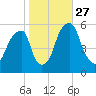Fairton, Cohansey River tide chart for Wednesday, October 27, 2021