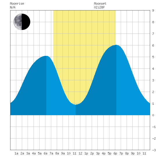 Fairton, Cohansey River tide chart for Thursday, October 28, 2021