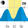 Fairton, Cohansey River tide chart for Thursday, October 28, 2021