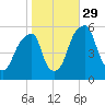 Fairton, Cohansey River tide chart for Friday, October 29, 2021
