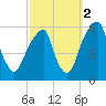 Fairton, Cohansey River tide chart for Saturday, October 2, 2021