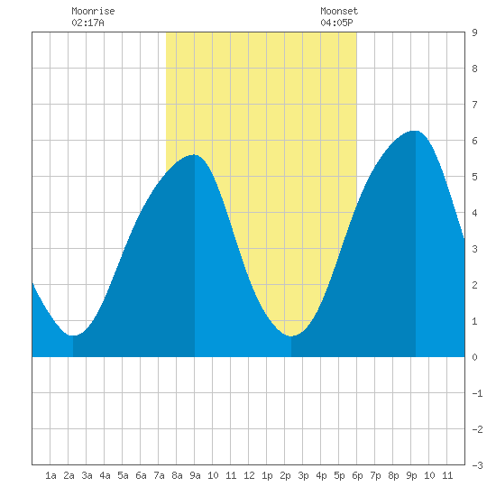 Fairton, Cohansey River tide chart for Sunday, October 31, 2021