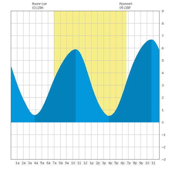 Fairton, Cohansey River tide chart for Sunday, October 3, 2021