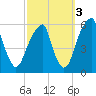 Fairton, Cohansey River tide chart for Sunday, October 3, 2021