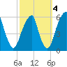 Fairton, Cohansey River tide chart for Monday, October 4, 2021