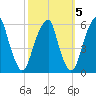 Fairton, Cohansey River tide chart for Tuesday, October 5, 2021