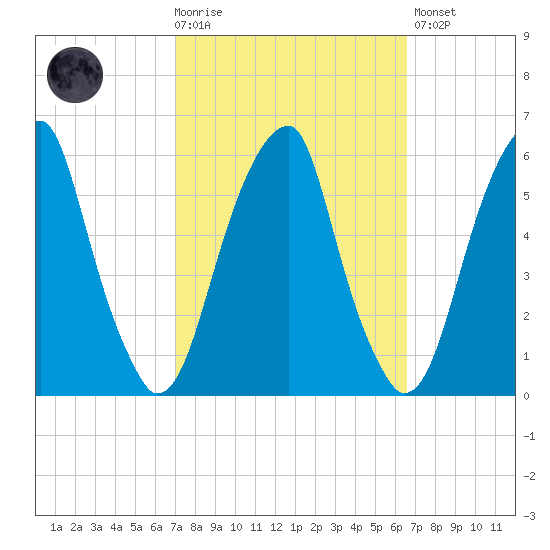 Fairton, Cohansey River tide chart for Wednesday, October 6, 2021