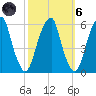 Fairton, Cohansey River tide chart for Wednesday, October 6, 2021