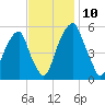 Fairton, Cohansey River tide chart for Wednesday, November 10, 2021