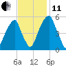 Fairton, Cohansey River tide chart for Thursday, November 11, 2021