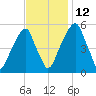 Fairton, Cohansey River tide chart for Friday, November 12, 2021