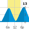 Fairton, Cohansey River tide chart for Saturday, November 13, 2021