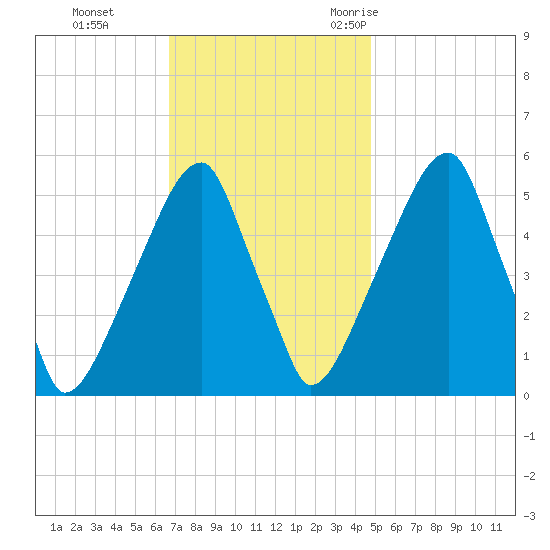 Fairton, Cohansey River tide chart for Sunday, November 14, 2021