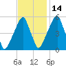 Fairton, Cohansey River tide chart for Sunday, November 14, 2021