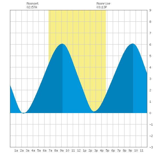 Fairton, Cohansey River tide chart for Monday, November 15, 2021