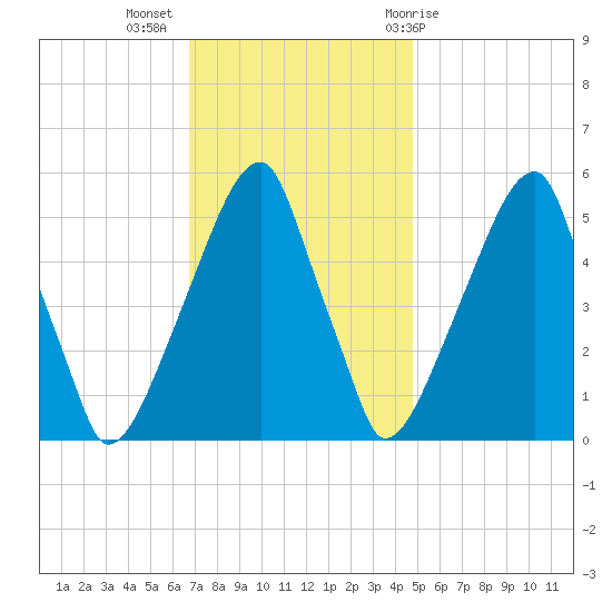 Fairton, Cohansey River tide chart for Tuesday, November 16, 2021