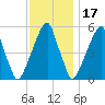 Fairton, Cohansey River tide chart for Wednesday, November 17, 2021