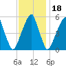 Fairton, Cohansey River tide chart for Thursday, November 18, 2021