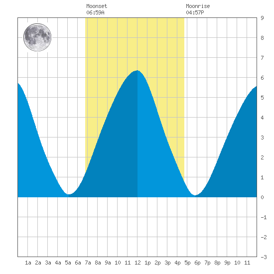 Fairton, Cohansey River tide chart for Friday, November 19, 2021