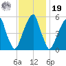 Fairton, Cohansey River tide chart for Friday, November 19, 2021