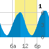 Fairton, Cohansey River tide chart for Monday, November 1, 2021