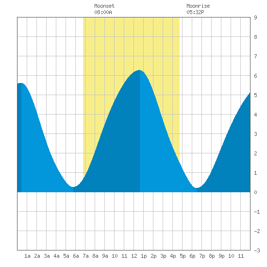 Fairton, Cohansey River tide chart for Saturday, November 20, 2021