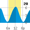 Fairton, Cohansey River tide chart for Saturday, November 20, 2021