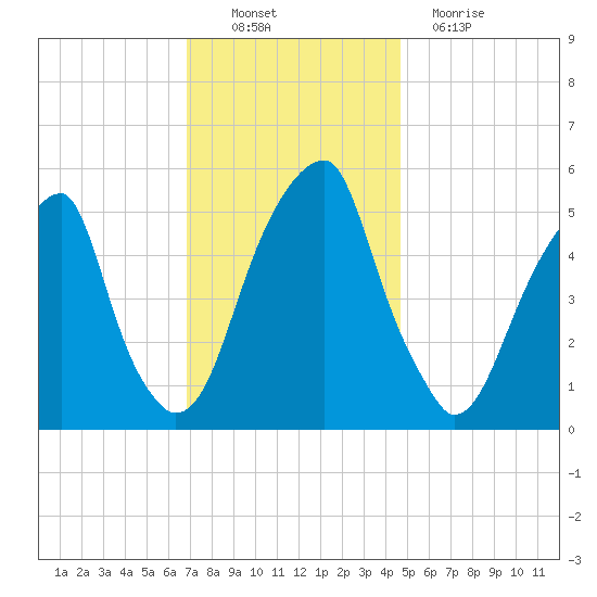 Fairton, Cohansey River tide chart for Sunday, November 21, 2021