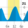 Fairton, Cohansey River tide chart for Sunday, November 21, 2021