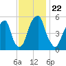 Fairton, Cohansey River tide chart for Monday, November 22, 2021