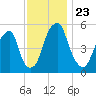 Fairton, Cohansey River tide chart for Tuesday, November 23, 2021