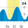 Fairton, Cohansey River tide chart for Wednesday, November 24, 2021