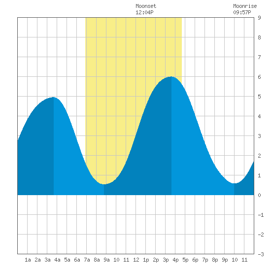 Fairton, Cohansey River tide chart for Thursday, November 25, 2021