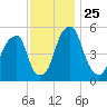 Fairton, Cohansey River tide chart for Thursday, November 25, 2021