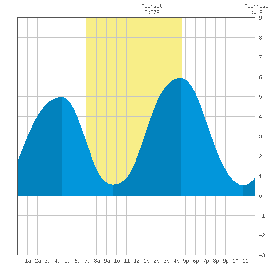 Fairton, Cohansey River tide chart for Friday, November 26, 2021