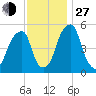 Fairton, Cohansey River tide chart for Saturday, November 27, 2021