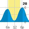Fairton, Cohansey River tide chart for Sunday, November 28, 2021